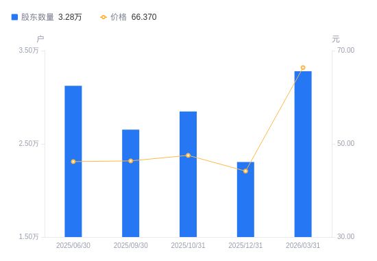 銅牛信息A股股東戶數(shù)激增42.30%，信息系統(tǒng)集成服務(wù)引領(lǐng)市場關(guān)注